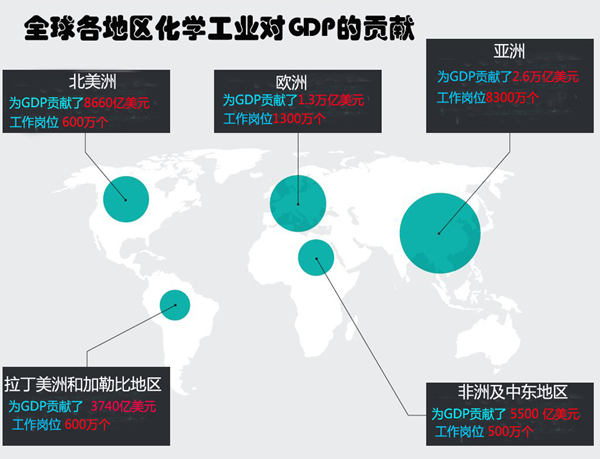 報(bào)告：化學(xué)工業(yè)為全球GDP做出5.7萬(wàn)億美元貢獻(xiàn)
