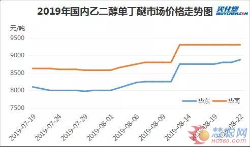 中國(guó)涂料主要原材料市場(chǎng)周度分析報(bào)告(8月19日-8月23日)